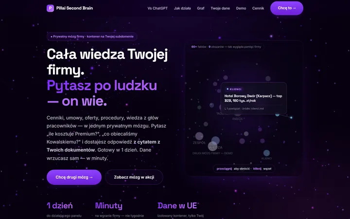 Strona Pillai Second Brain na komputerze: nagłówek „Cała wiedza Twojej firmy. Pytasz po ludzku — on wie.” i graf wiedzy